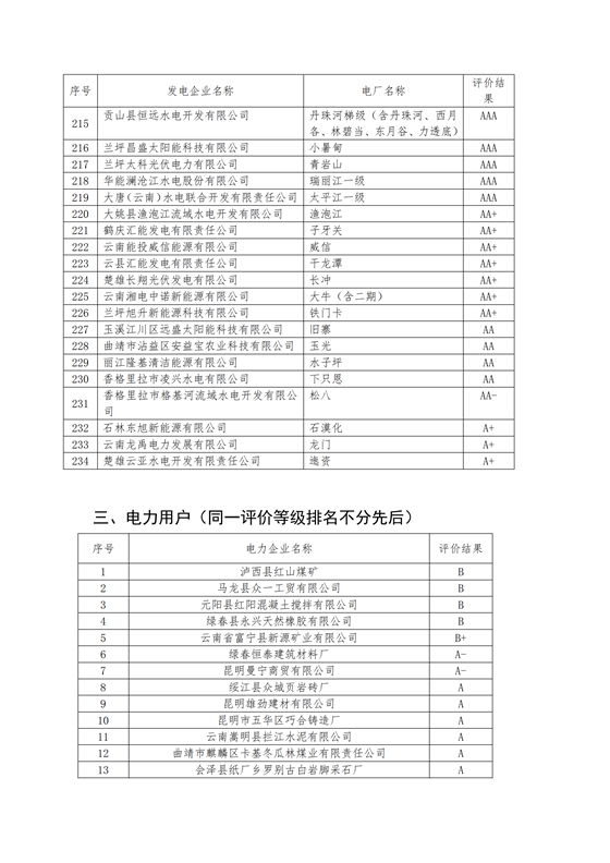 11家售電公司獲3A級！云南2018年四季度電力市場主體信用評價結(jié)果
