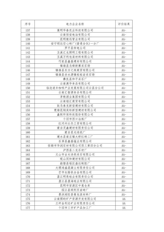 11家售電公司獲3A級！云南2018年四季度電力市場主體信用評價結(jié)果