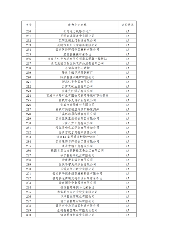 11家售電公司獲3A級(jí)！云南2018年四季度電力市場(chǎng)主體信用評(píng)價(jià)結(jié)果