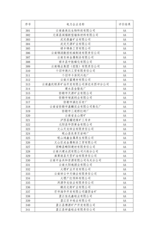 11家售電公司獲3A級(jí)！云南2018年四季度電力市場(chǎng)主體信用評(píng)價(jià)結(jié)果