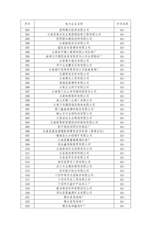 11家售電公司獲3A級(jí)！云南2018年四季度電力市場(chǎng)主體信用評(píng)價(jià)結(jié)果