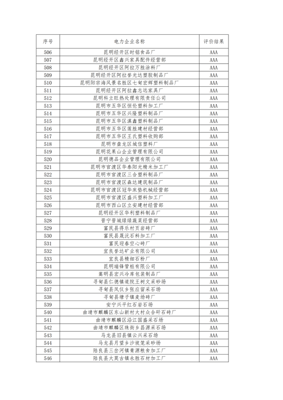 11家售電公司獲3A級！云南2018年四季度電力市場主體信用評價(jià)結(jié)果