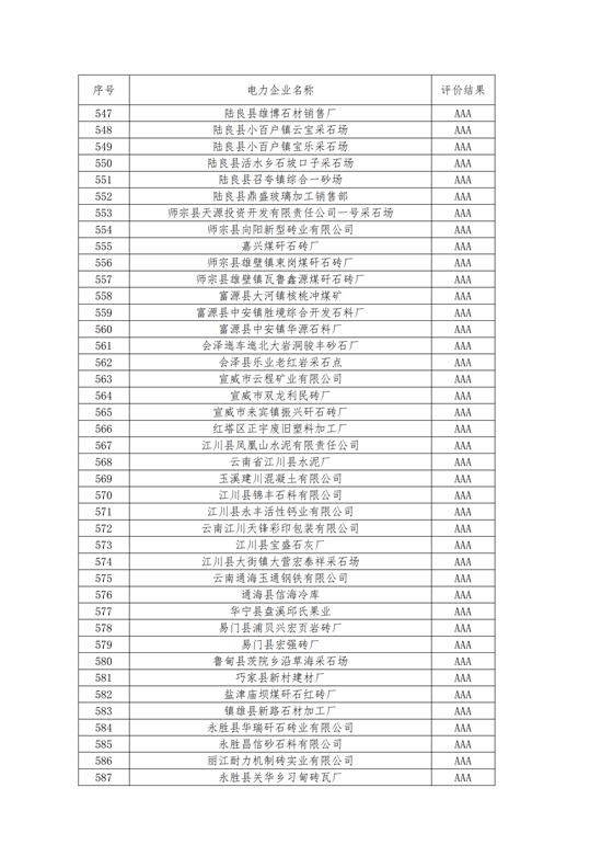 11家售電公司獲3A級！云南2018年四季度電力市場主體信用評價(jià)結(jié)果