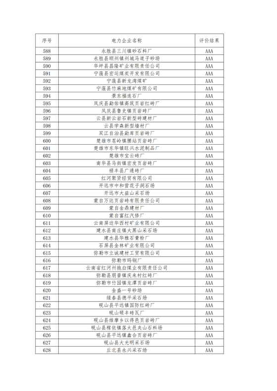 11家售電公司獲3A級！云南2018年四季度電力市場主體信用評價(jià)結(jié)果