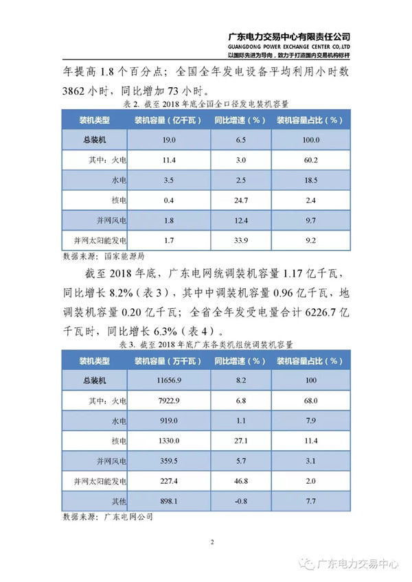 廣東電力市場2018年年度報(bào)告:售電公司凈獲利6億元