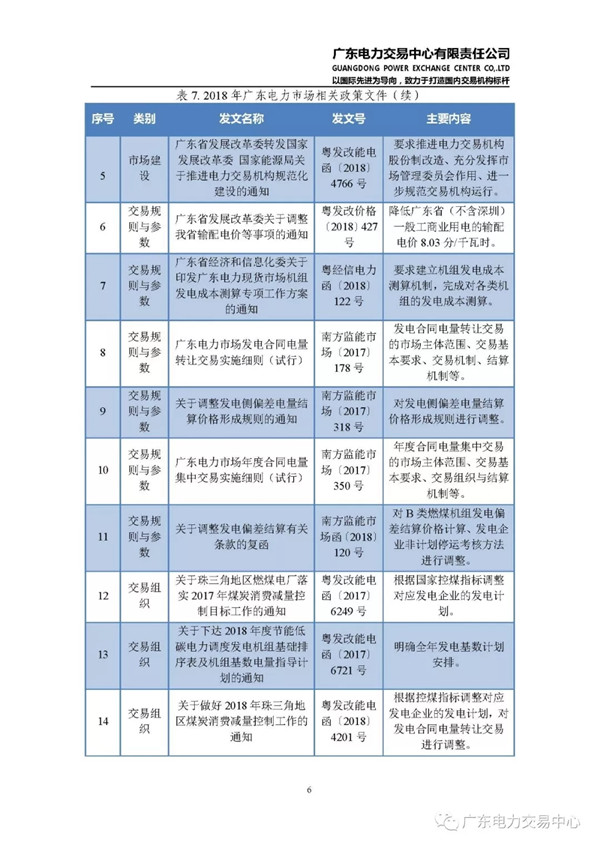 廣東電力市場2018年年度報(bào)告:售電公司凈獲利6億元