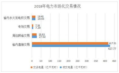 2018年貴州電力市場化交易報(bào)告：大工業(yè)和磨料市場化電量同比增89%和44%！