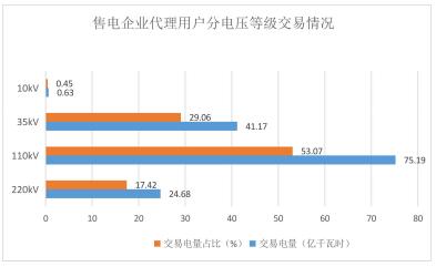 2018年貴州電力市場化交易報(bào)告：大工業(yè)和磨料市場化電量同比增89%和44%！