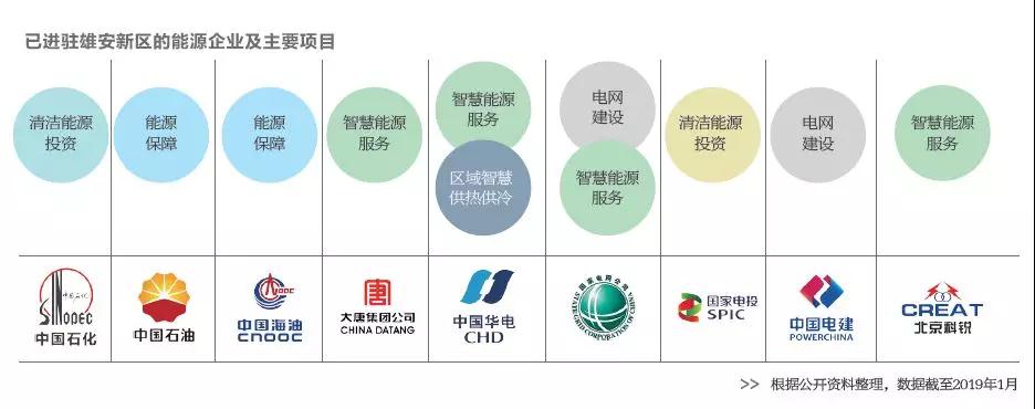  雄安新區(qū)已進(jìn)駐的能源企業(yè)及主要項(xiàng)目有哪些？破解國(guó)際“能源三難題”靠什么？