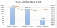 2018貴州電力市場回顧：大工業(yè)占售電量比例下滑，跨省交易電量減少近半
