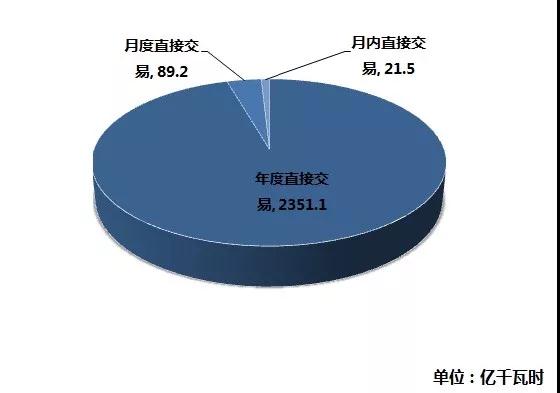 江蘇2019年1月市場化交易:省內(nèi)交易總成交量74.93億千瓦時