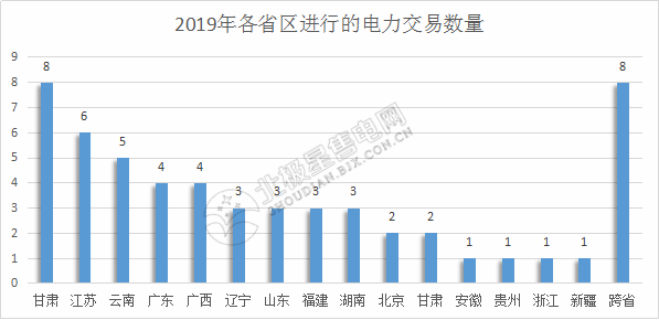 2019年電力交易開門紅！全國16個省區(qū)交易活躍