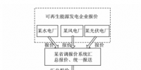 跨區(qū)域省間可再生能源增量現(xiàn)貨市場設(shè)計(jì)與實(shí)踐
