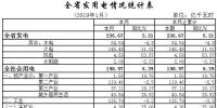 湖北2019年1月全社會(huì)用電量198.97億千瓦時(shí) 增長6.39%