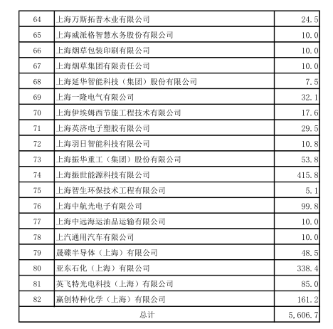 上海市工業(yè)節(jié)能和合同能源管理項目專項扶持辦法及流程圖、資金分配結(jié)果