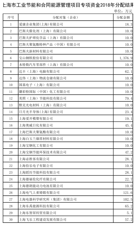 上海市工業(yè)節(jié)能和合同能源管理項目專項扶持辦法及流程圖、資金分配結果