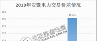  價(jià)差15.715分！安徽2月電力集中直接交易價(jià)差紀(jì)錄再度被刷新