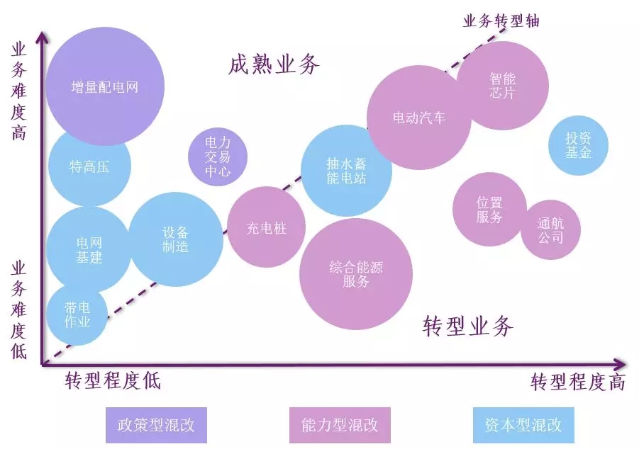 新形勢下的國家電網(wǎng)公司混合所有制改革路徑：電力交易中心混改、增量配電網(wǎng)項目