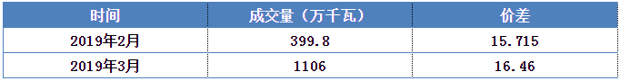 安徽電力集中直接交易價差為何會持續(xù)擴大？