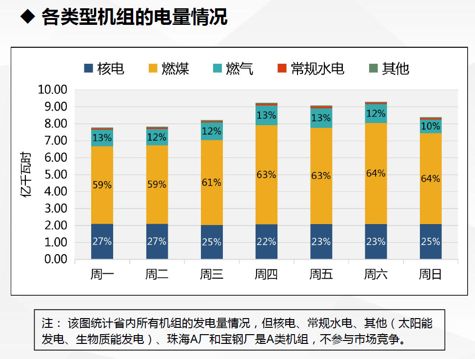 現(xiàn)貨試運(yùn)行數(shù)據(jù)首次曝光！廣東發(fā)布電力現(xiàn)貨市場(chǎng)試運(yùn)行情況（2.18-2.24）