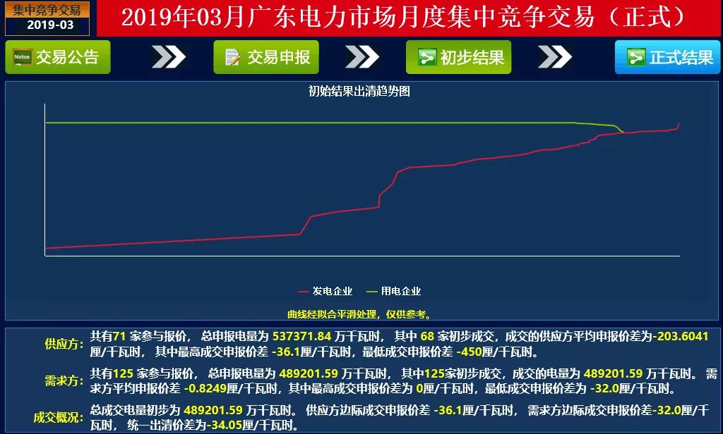 成交量創(chuàng)2018年以來(lái)新高！廣東2019年3月月競(jìng)價(jià)差-34.05厘/千瓦時(shí)