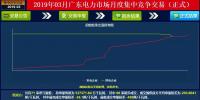 成交量創(chuàng)2018年以來(lái)新高！廣東2019年3月月競(jìng)價(jià)差-34.05厘/千瓦時(shí)