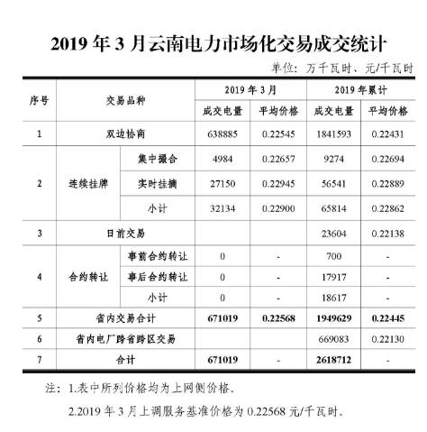 云南電力市場化交易快報(bào)（2019年3月）：雙邊協(xié)商交易成交電量638885萬千瓦時(shí)