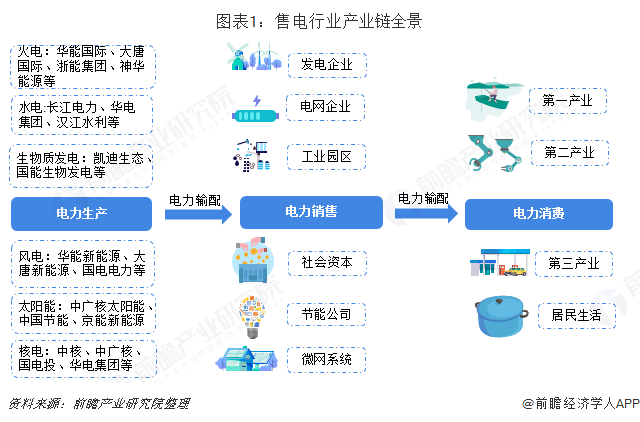 中國售電產(chǎn)業(yè)全景圖譜（附現(xiàn)狀、區(qū)域格局、商業(yè)模式、前景）