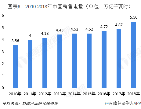 中國售電產(chǎn)業(yè)全景圖譜（附現(xiàn)狀、區(qū)域格局、商業(yè)模式、前景）