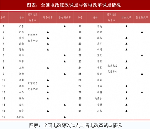 2018年中國電力行業(yè)電改試點情況及現貨市場分析(圖)