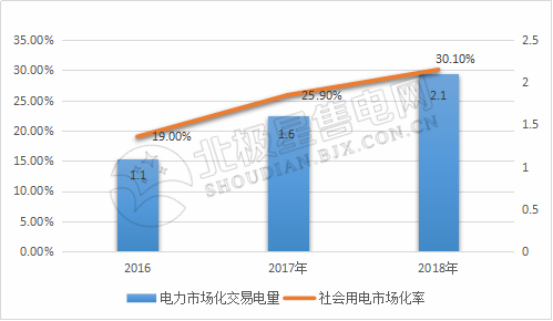 9張圖帶你讀懂2018電力市場(chǎng)化交易情況 誰(shuí)是地表最強(qiáng)“售電錦鯉”？