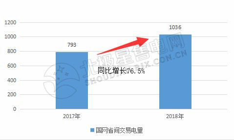 9張圖帶你讀懂2018電力市場(chǎng)化交易情況 誰(shuí)是地表最強(qiáng)“售電錦鯉”？