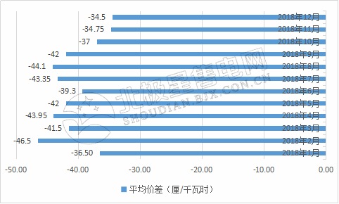 9張圖帶你讀懂2018電力市場(chǎng)化交易情況 誰(shuí)是地表最強(qiáng)“售電錦鯉”？