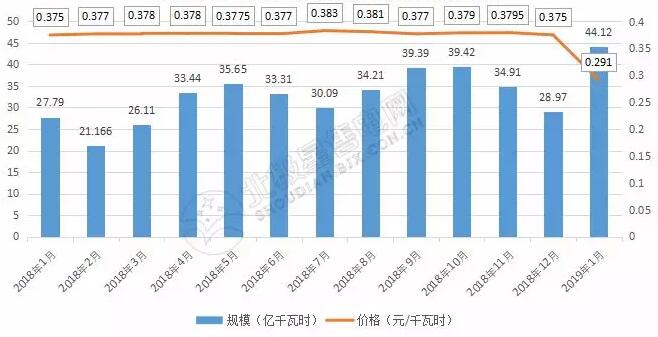 9張圖帶你讀懂2018電力市場(chǎng)化交易情況 誰(shuí)是地表最強(qiáng)“售電錦鯉”？