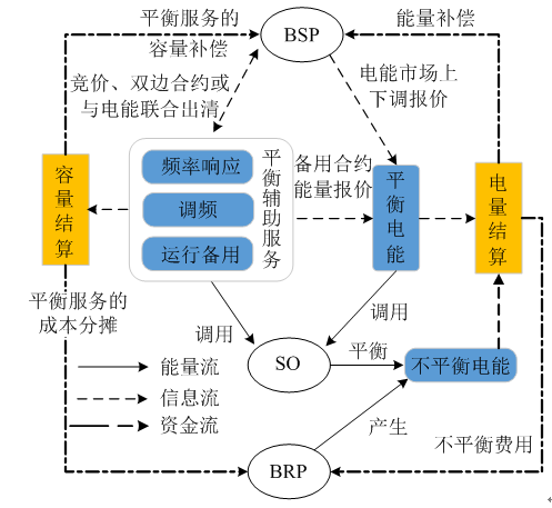 我國亟需建設(shè)適應(yīng)現(xiàn)貨交易的市場化平衡機制