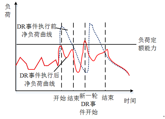 新電改背景下 我國(guó)如何促進(jìn)電力需求響應(yīng)向常態(tài)化轉(zhuǎn)型？