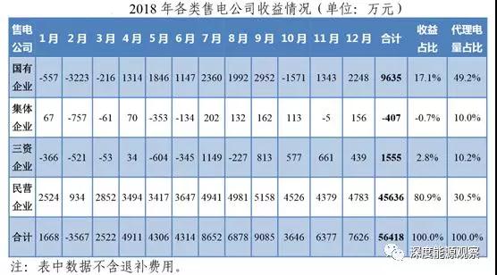 為何廣東民營(yíng)售電公司收益率是國(guó)營(yíng)售電公司7倍多？