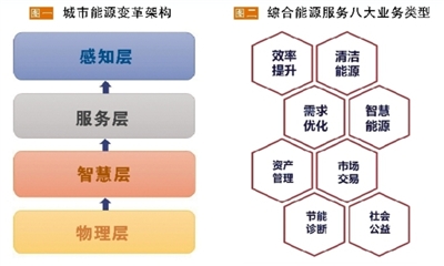 發(fā)展綜合能源服務(wù)應(yīng)以“服務(wù)”為本 必須具備“以人為本、實(shí)踐導(dǎo)向、資源共享”三大要素