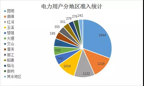  云南電力市場注冊主體破萬戶！選擇售電公司零售服務(wù)用戶達(dá)8365戶