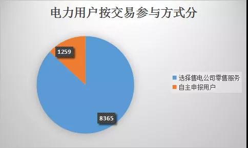  云南電力市場注冊主體破萬戶！選擇售電公司零售服務(wù)用戶達(dá)8365戶