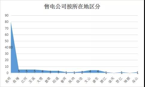  云南電力市場注冊主體破萬戶！選擇售電公司零售服務(wù)用戶達(dá)8365戶
