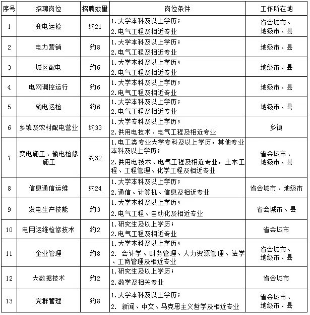 國(guó)家電網(wǎng)61家單位招聘畢業(yè)生