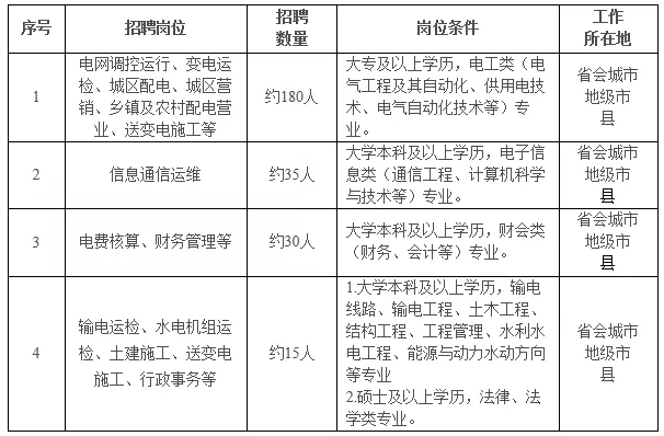 國(guó)家電網(wǎng)61家單位招聘畢業(yè)生