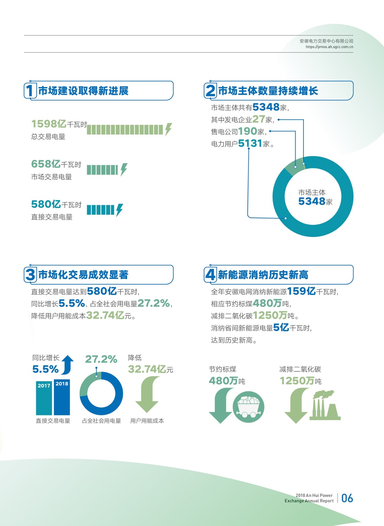 安徽2018年電力市場交易年報(bào):電力直接交易電量580億千瓦時(shí)