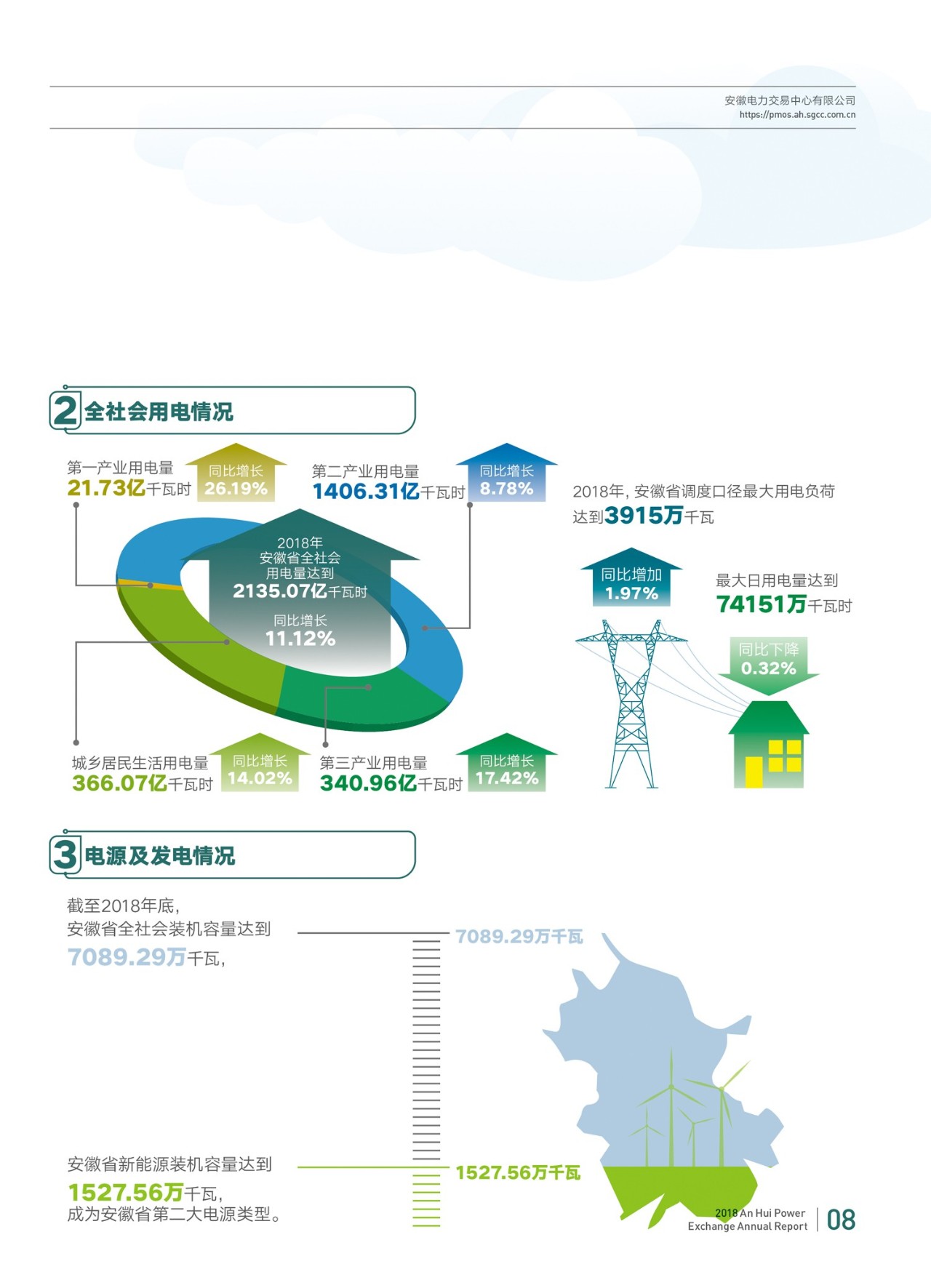 安徽2018年電力市場交易年報(bào):電力直接交易電量580億千瓦時(shí)