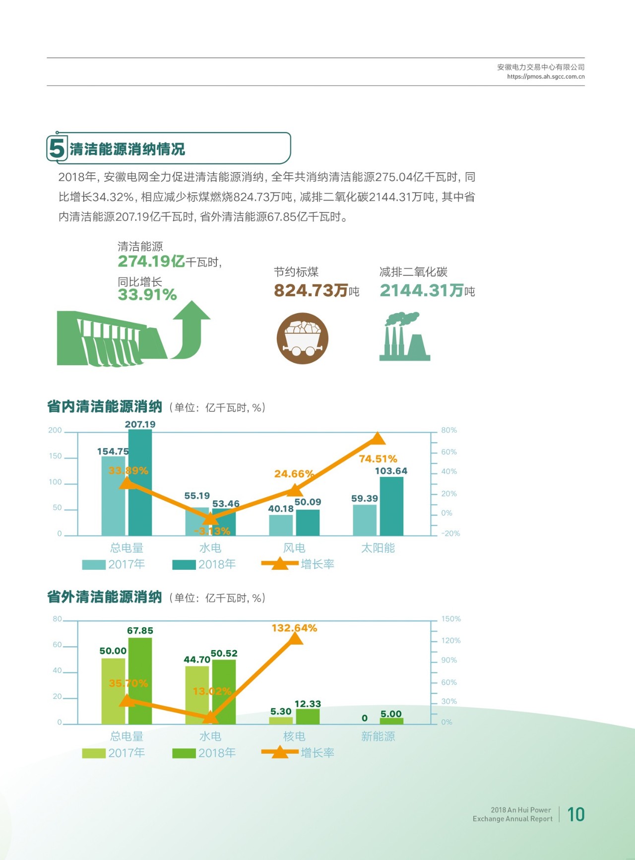 安徽2018年電力市場交易年報(bào):電力直接交易電量580億千瓦時(shí)