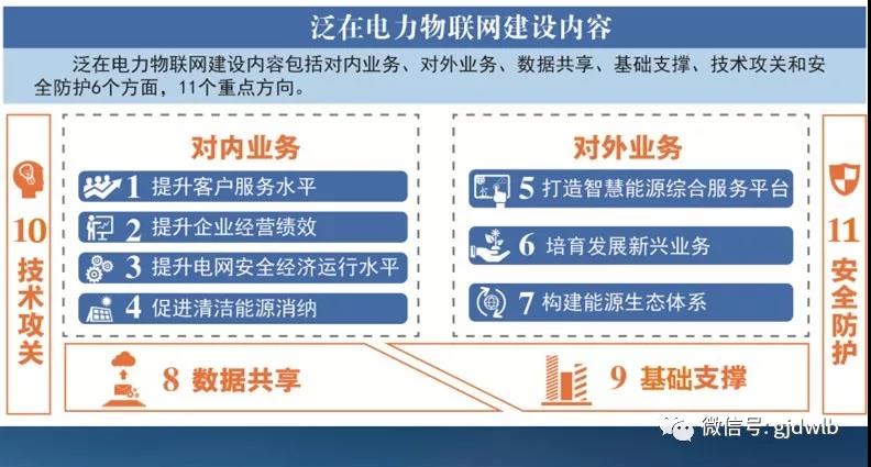 泛在電力物聯(lián)網(wǎng)如何建設(shè)？“路線圖”來了