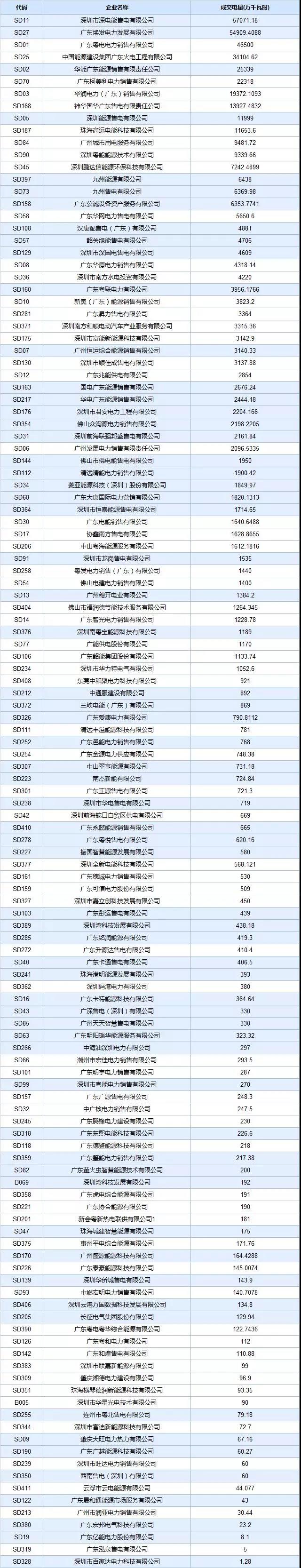 廣東4月集中競(jìng)價(jià)價(jià)差再次跌破冰點(diǎn)-28.80厘/度！