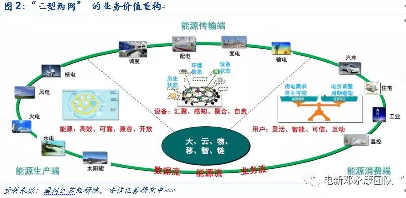 泛在電力物聯(lián)網(wǎng)深度解碼之一：架構(gòu)、場景及投資機會