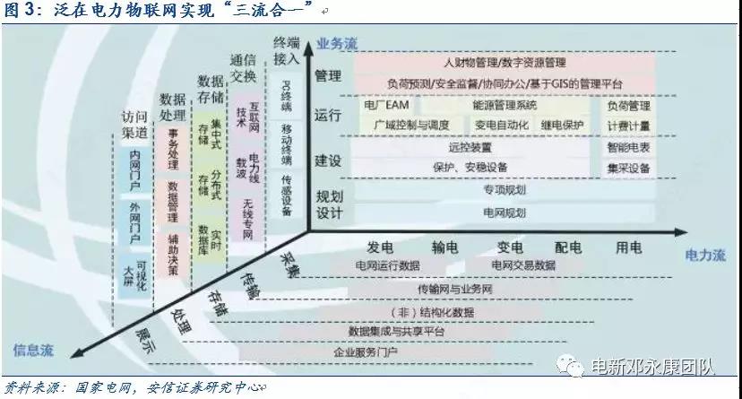 泛在電力物聯(lián)網(wǎng)深度解碼之一：架構(gòu)、場景及投資機會